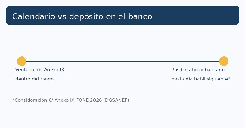 Qué hacer si tu pago SEP/FONE no se depositó en la quincena (2026) 2 Esquema: ventana del calendario Anexo IX versus posible depósito bancario un día hábil después