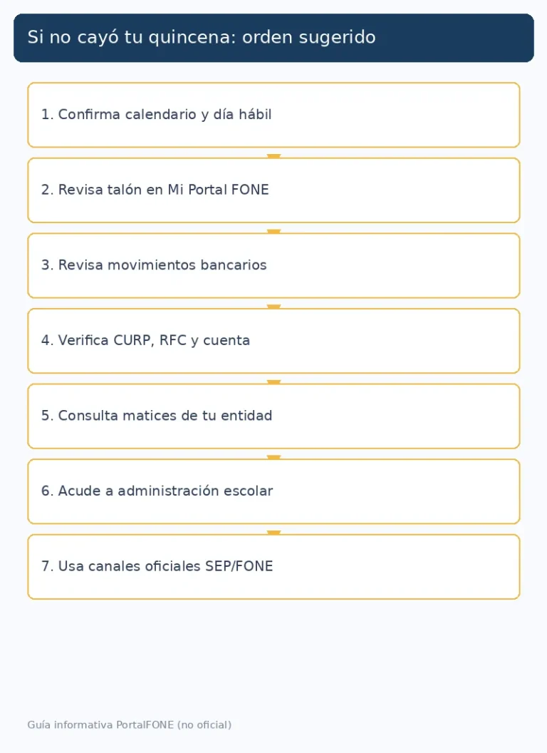 Qué hacer si tu pago SEP/FONE no se depositó en la quincena (2026) 5 Diagrama de pasos si tu pago SEP FONE no se depositó