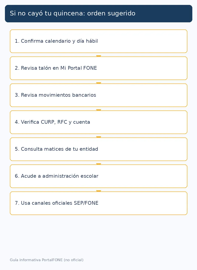 Qué hacer si tu pago SEP/FONE no se depositó en la quincena (2026) 3 Diagrama de pasos si tu pago SEP FONE no se depositó: calendario, talón, banco, datos, entidad, plantel y canales oficiales